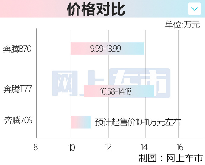 奔腾全新SUV曝光 造型酷似马自达CX-4 或10万起售-图1