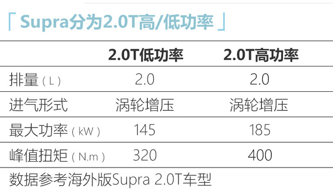 丰田换壳宝马Z4即将入华全新一代/搭2.0T引擎-图5