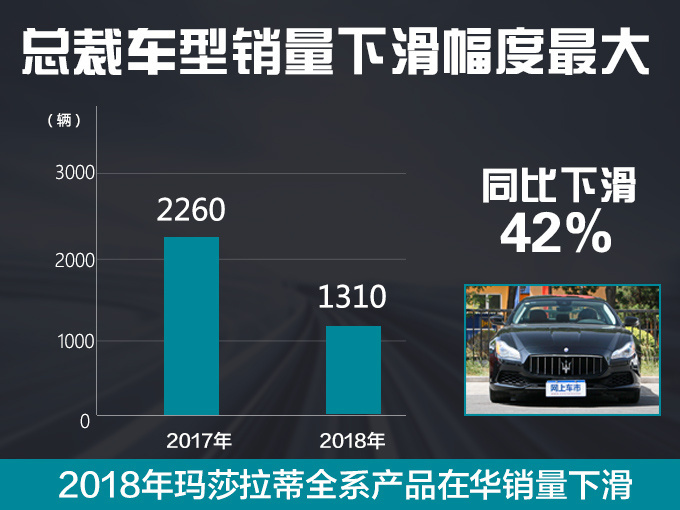 利润骤减73玛莎拉蒂2018滑坡竟是因为中国-图4