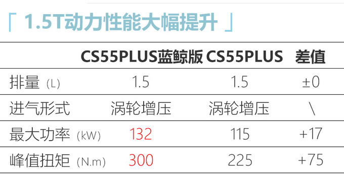 长安新款CS55 PLUS内饰曝光两种风格7月上旬发布-图8