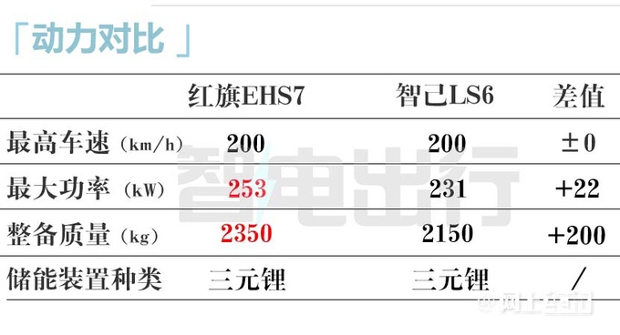 红旗EHS7撞脸埃安Y2月上市 配空气悬架+四驱-图7