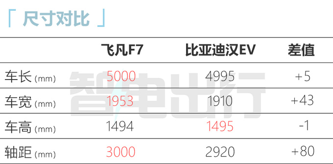 官降5.01万元飞凡F7售22.99万-30.19万元-图7