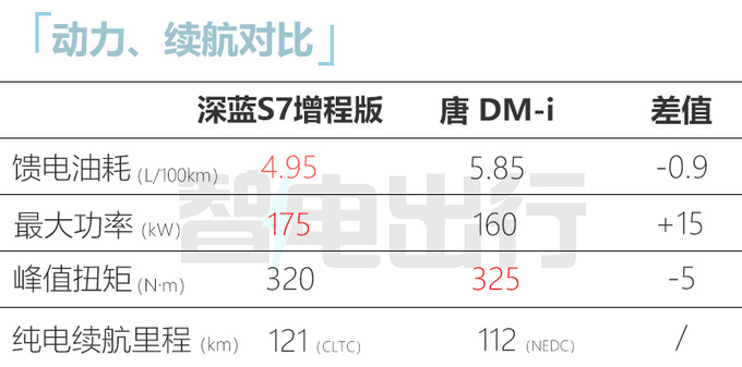 深蓝S7四天后上市尺寸超比亚迪唐 卖16.99万能火吗-图3