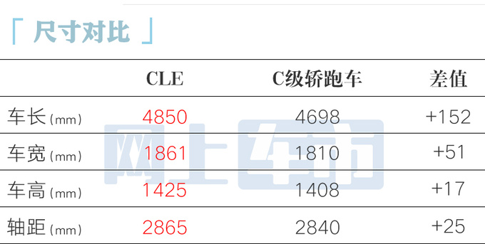 奔馳CLE轎跑45.76萬起售比E級還大 全系2.0T-圖1