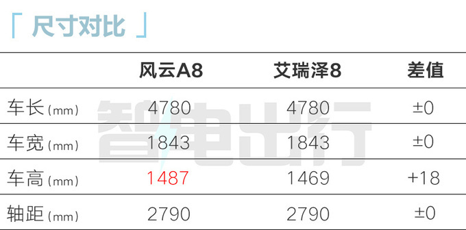 奇瑞风云A8配置曝光7天后预售 预计卖9.88万起-图9