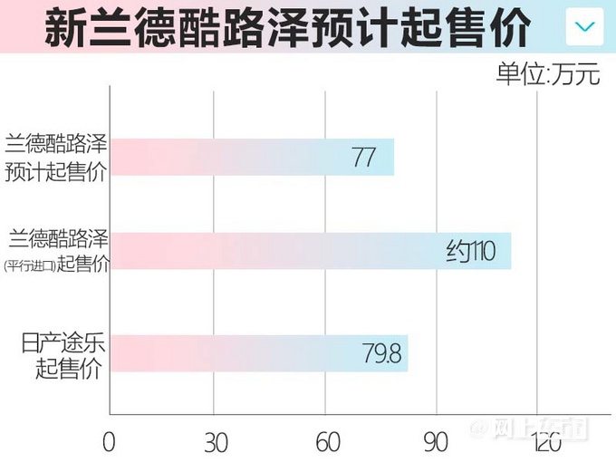 丰田全新陆巡10月上市平行进口售价超百万-图7