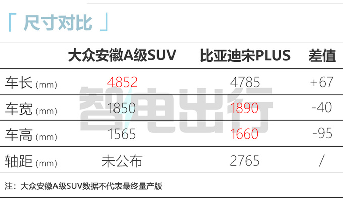 大众将国产廉价SUV比宋PLUS大 或主打10万级-图7