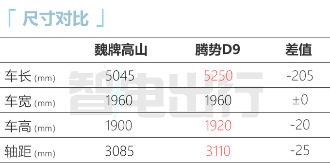 魏牌高山8月25日预售滑轨比腾势D9长一倍 搭电四驱-图4