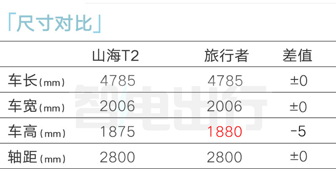 捷途山海T2配置曝光百公里0.93L油 四驅(qū)3季度上市-圖12