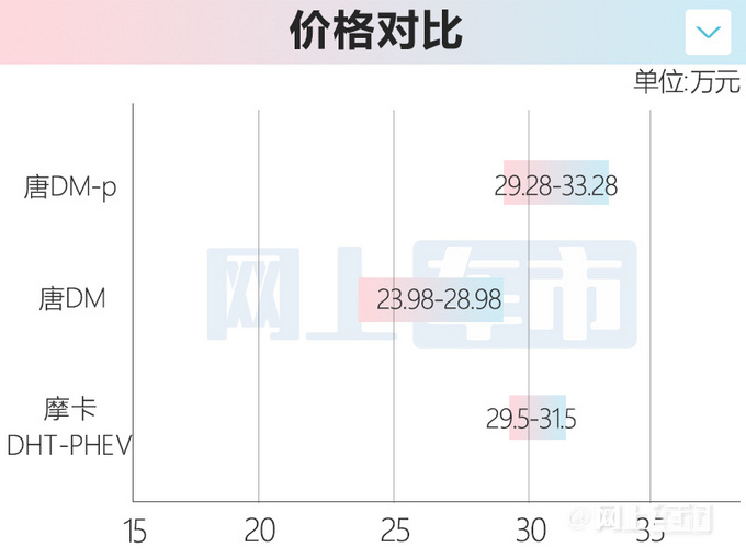 比亞迪新唐DM預(yù)售29.28-33.28萬(wàn)動(dòng)力比摩卡更強(qiáng)-圖6