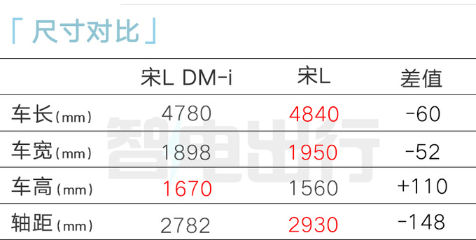 比亚迪4S店宋L DM-i七月亮相预计售13-17万-图8