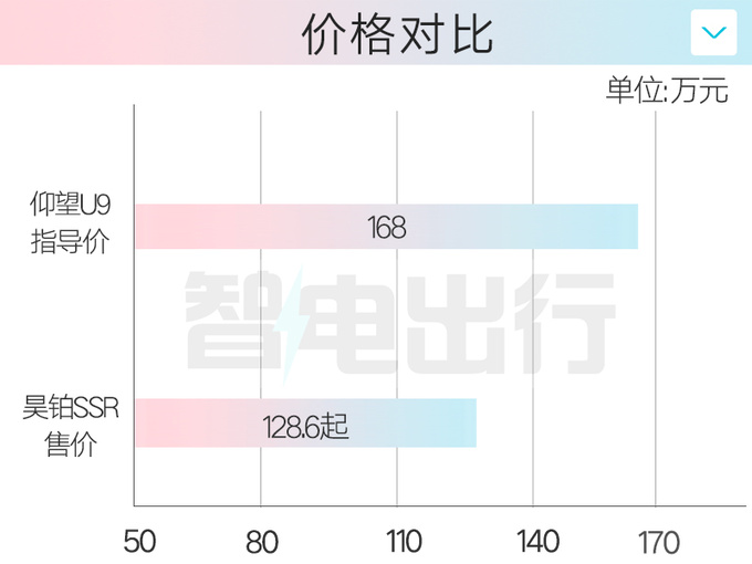 仰望U9售168万搭4电机驱动 比保时捷911还贵-图6