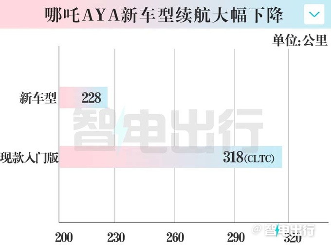 哪吒AYA將推新車型多項配置縮水 預計賣5.98萬-圖6