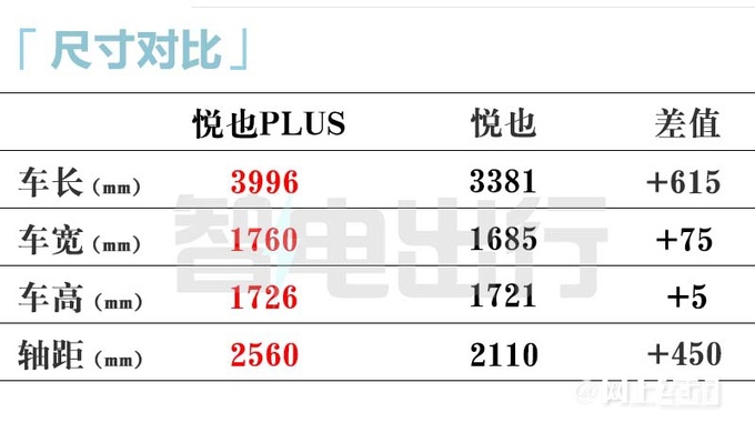 宝骏悦也PLUS或4月13日上市盲订价9.98-10.58万-图7