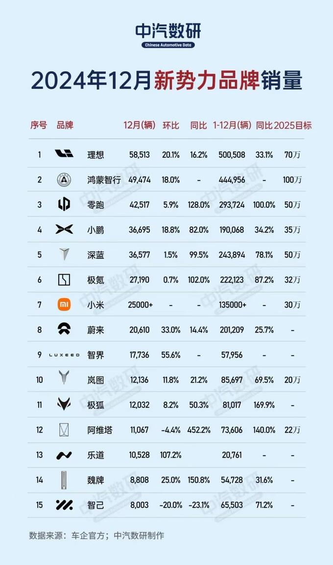 2024年新势力销量榜出炉,最强黑马不是小米而是这家车企！