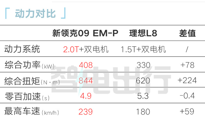 新领克09混动明天预售空间动力配置完胜理想L8-图2
