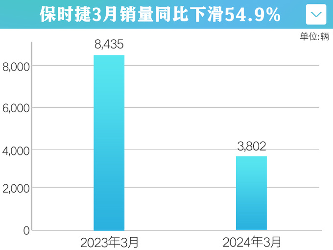 保时捷销量降55 Taycan暴跌77被小米SU7抢市场-图4