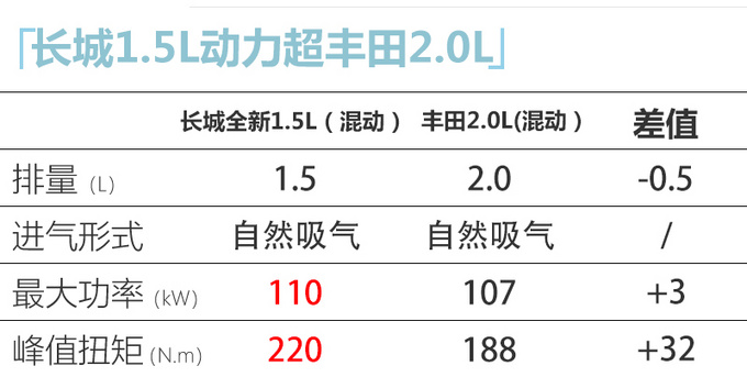长城动力规划曝光 1.5L混动年内发布 比丰田2.0L更强-图1