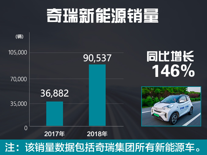 奇瑞集团销量增11出口增18新能源增146-图1