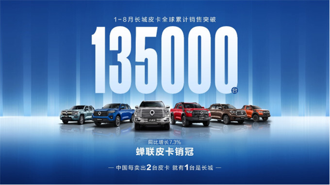 长城炮8月全球销售12011台 累计36个月销量过万 蝉联皮卡销冠-图1
