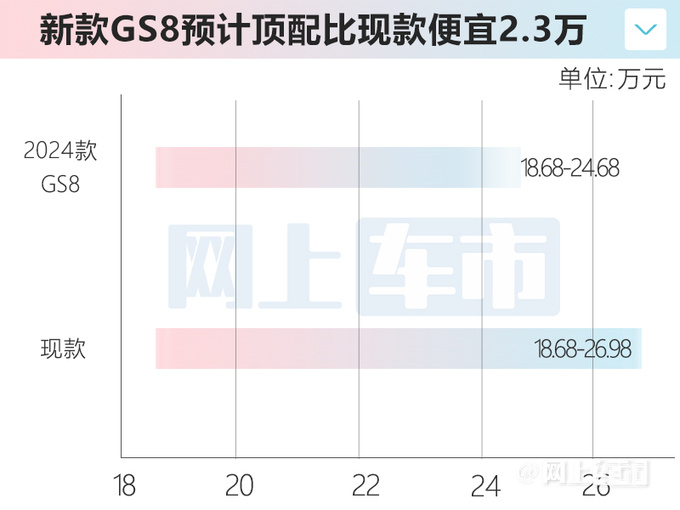 传祺新GS8三天后上市配置大增 预计售18.68万起-图7