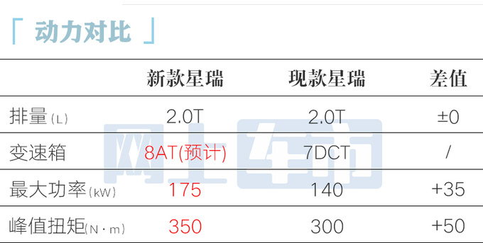 吉利新星瑞曝光2.0T动力更强 4S店现款降4万甩卖-图1