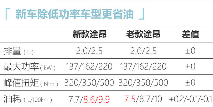 大众新款途昂家族上市 升级安全配置 价格不变-图1