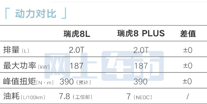 奇瑞4S店瑞虎8L本月预售4款车型-疑似配置曝光-图16