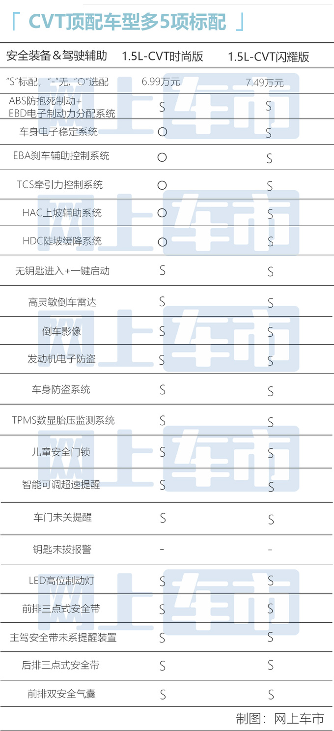 多花5000增9项标配奇瑞全新瑞虎3x买哪款最合适-图2