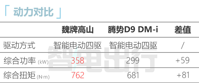 魏牌高山首发亮相标配超长滑轨 搭智能电动四驱-图9
