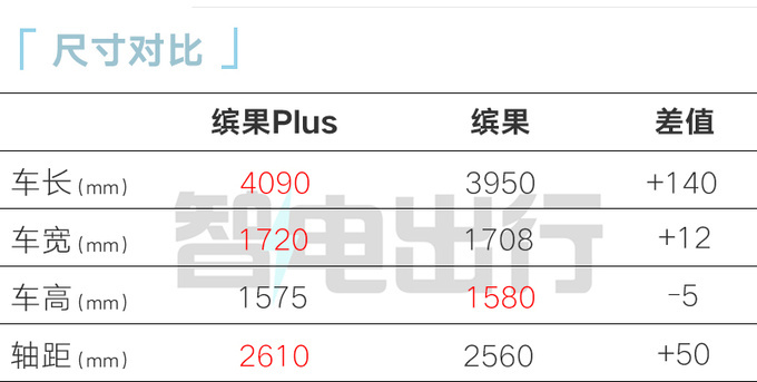 五菱缤果Plus二月底上市续航510km 预计9万起售-图4