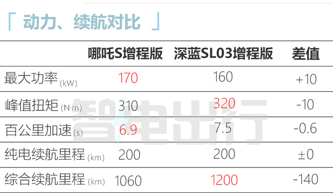 官降5.3万新哪吒S售15.98-26.98万 纯电续航下降-图1