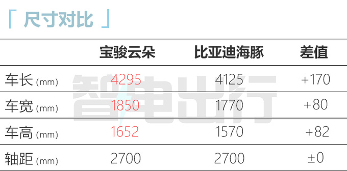 宝骏云朵售xx.xx-xx.xx万比比亚迪海豚便宜X万-图3