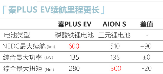 比亚迪将推纯电版秦PLUS续航600km预计16万起售-图1