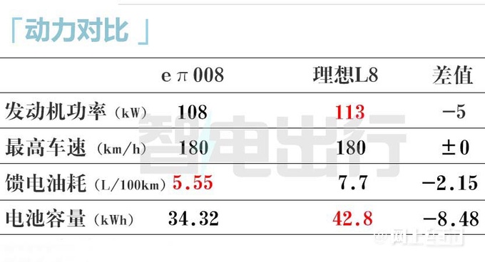 奕派008预售20-25万元比理想L8还大续航210km-图17