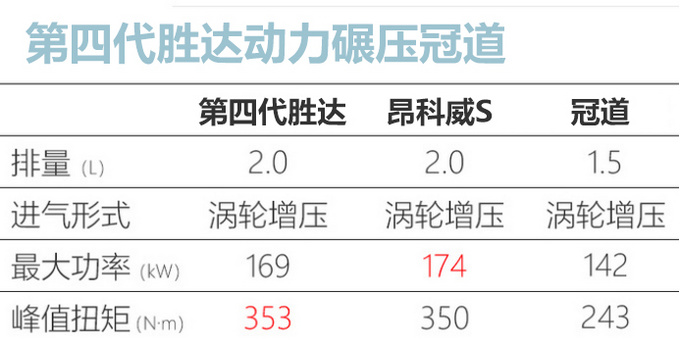 同样是20几万 北京现代第四代胜达/本田冠道/别克昂科威S谁更香-图11