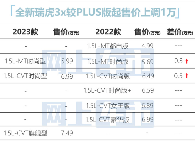 起售价上调1万元奇瑞全新一代瑞虎3x售5.99万起-图2