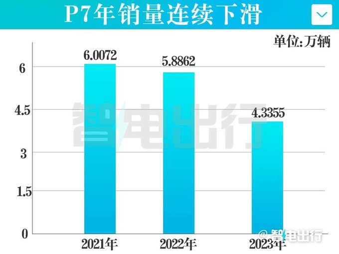 小鹏官宣P7i最高降5万限时售20.89万起-图11