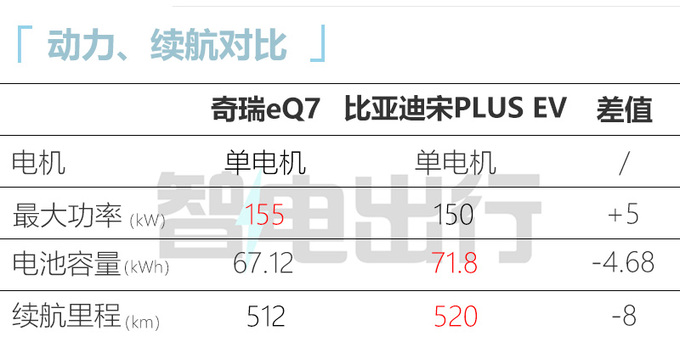 奇瑞eQ7预售14.39-16.39万 比宋PLUS更大更便宜-图10