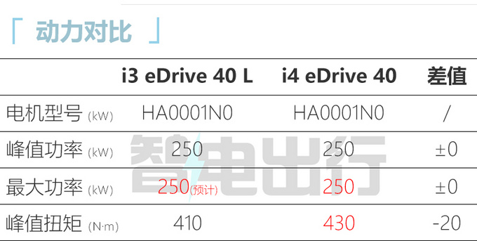 寶馬新i3或12月上市動(dòng)力更強(qiáng) 續(xù)航增至592km-圖1