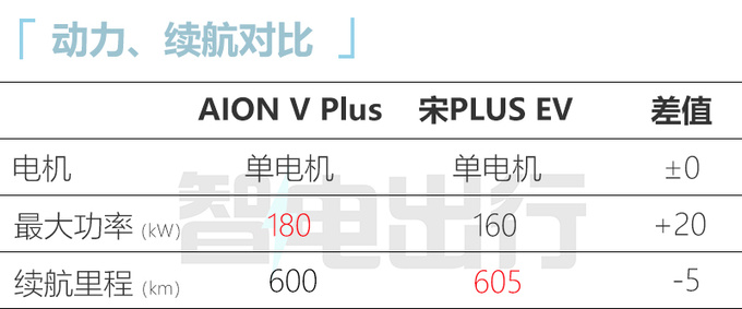 官降3.69万广汽新AION V售15.99万起 动力大涨-图7
