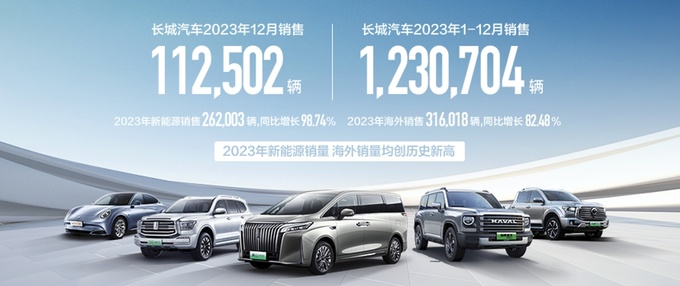 再创新高长城汽车2023年销售超123万辆同比增长15.29-图1