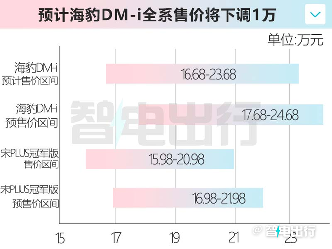 比亚迪海豹DM-i五天后上市预计卖16.68-23.68万元-图3