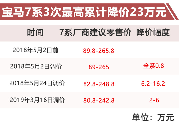 中国宝马-调价高达23万 三次积极响应国家政策-图1