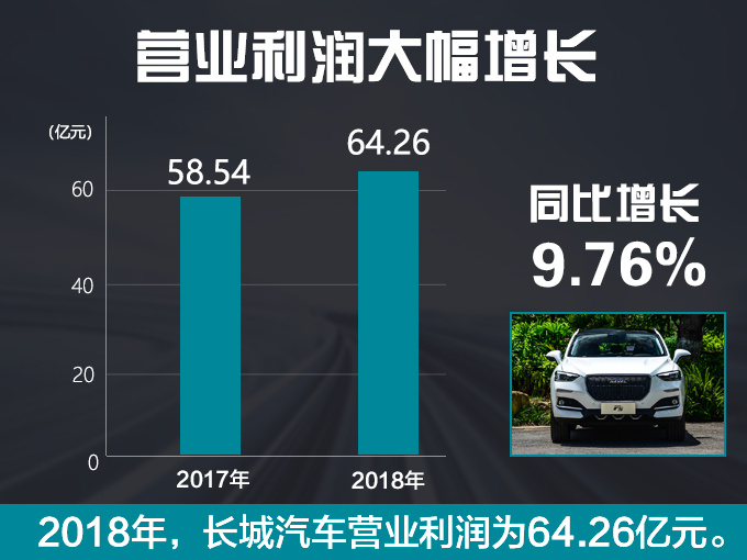 长城汽车利润大增9.76 2019年挑战120万销量-图2