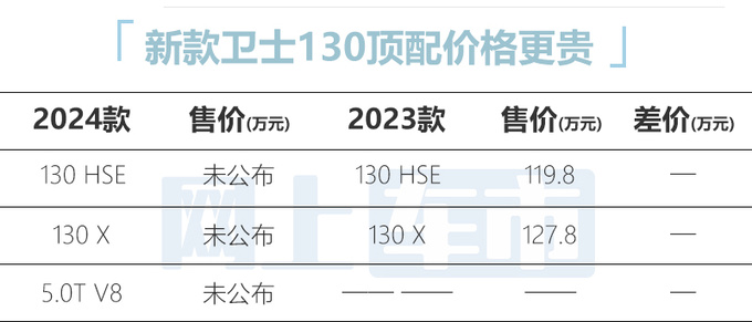 路虎2024款卫士10天后上市 预计售82.8-169.8万元-图3