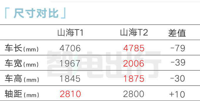 奇瑞捷途销售山海T1或10月上市卖10-15万-图19