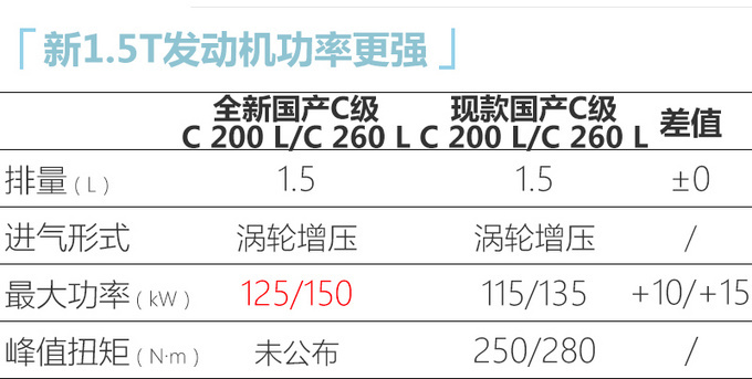 上海车展重磅轿车奔驰新C级领衔 还有换代思域-图7