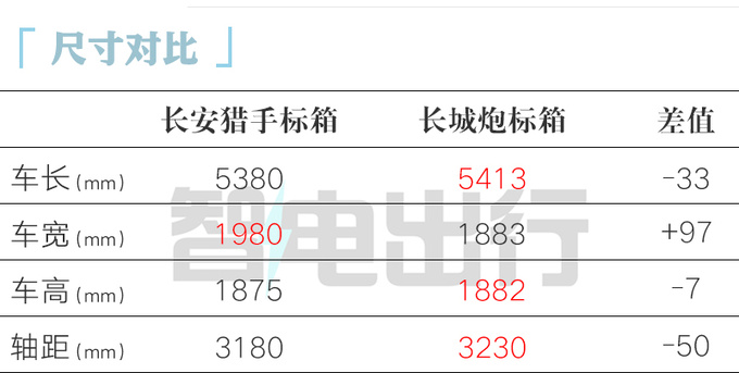 比预售更便宜长安猎手XX.XX万起售 每公里仅7分钱-图5