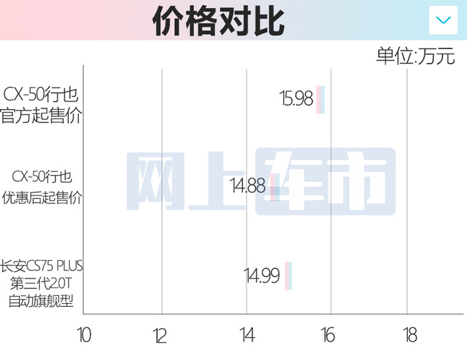 马自达新CX-50将上市现款官方降价-比CS75P还便宜-图4